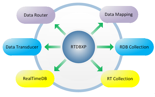 实时数据交换平台(RealTime Data Base eXchang Platform)